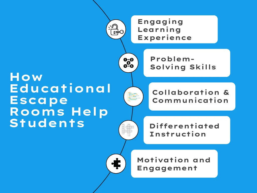 An infographic on how educational escape rooms help students